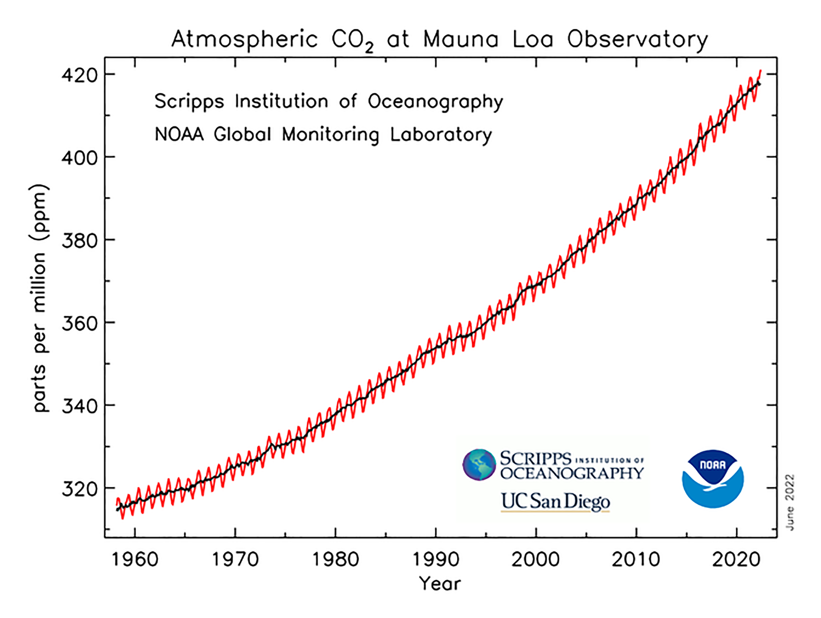 Carbon dioxide now more than 50% higher than pre-industrial levels |  National Oceanic and Atmospheric Administration