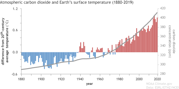 Graph of surface temperature anomalies as colored bars with an overlay line graph showing atmospheric CO2 since 1880