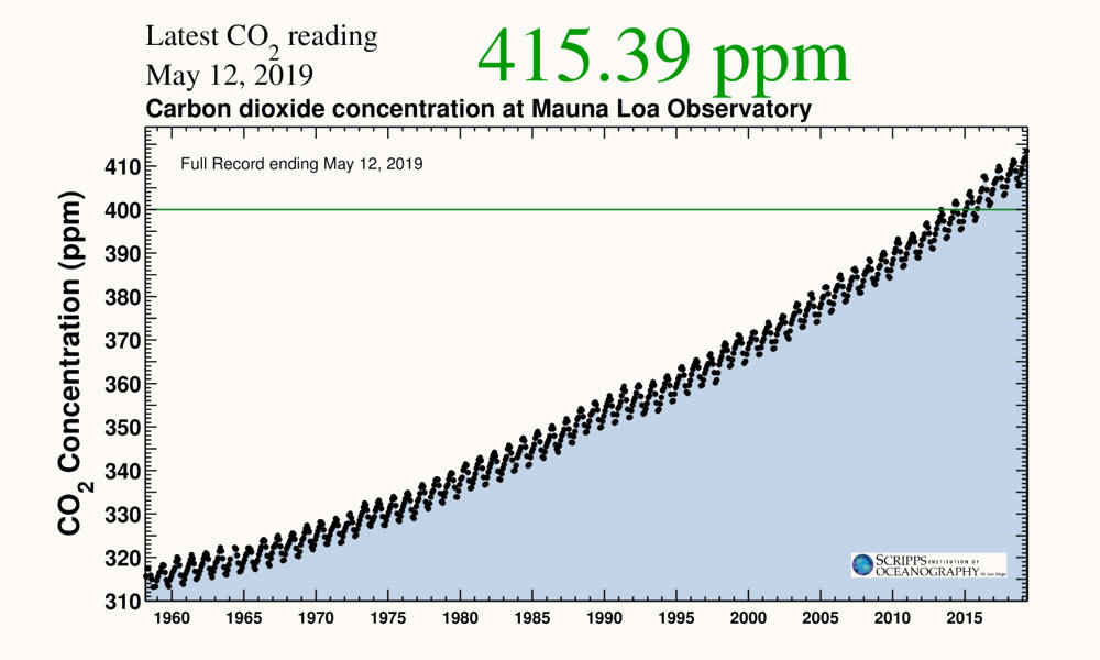 CO2 Concentrations Hit Highest Levels in 3 Million Years - Yale E360