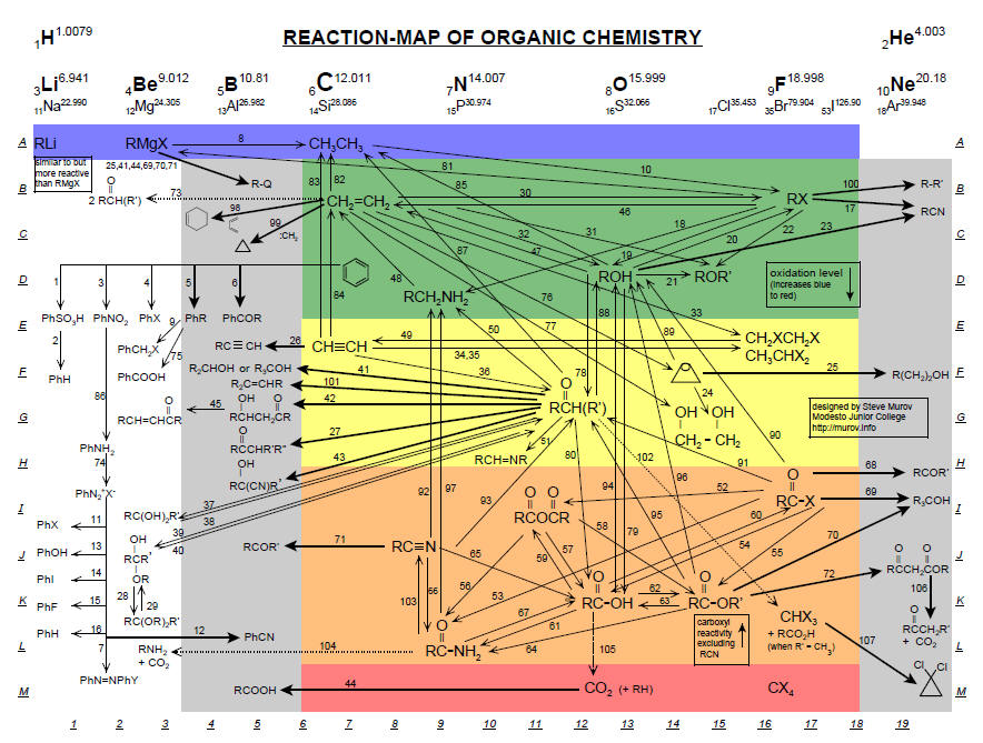 Organic Chemistry Reactions Chart