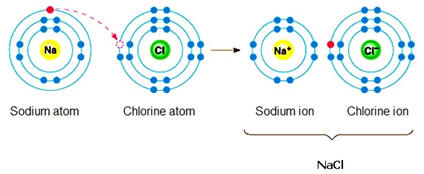 how many atoms are in 7.50 g of sodium chloride