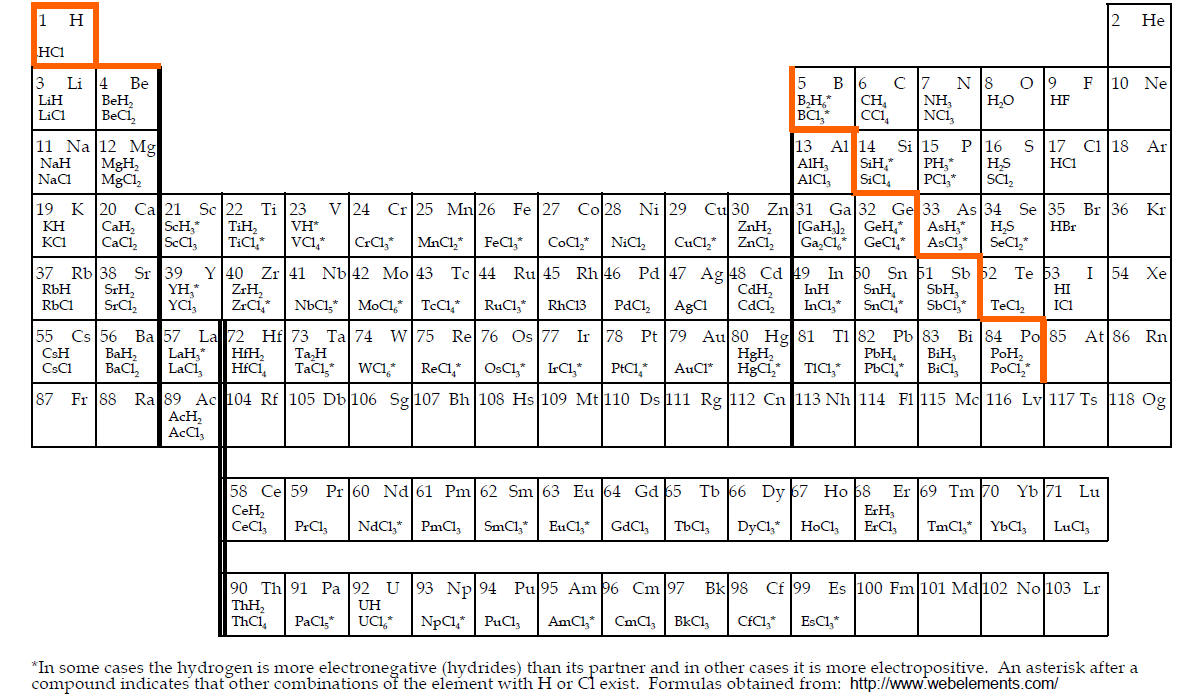 Highlights Of Chemistry A Periodic Table Approach