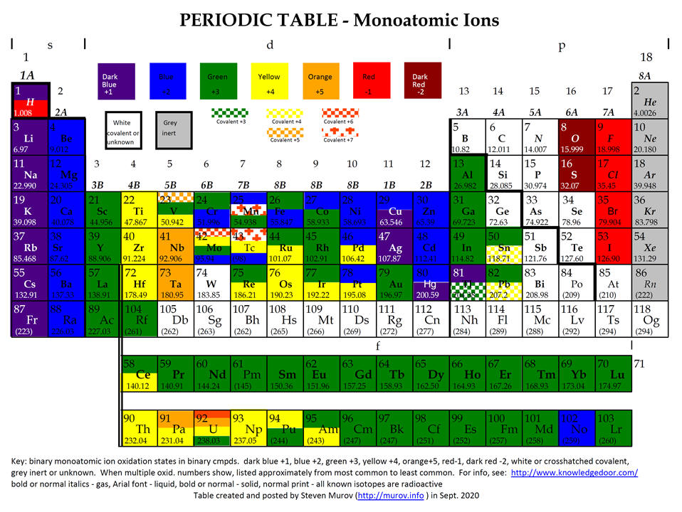 oxidation number of all elements in periodic table